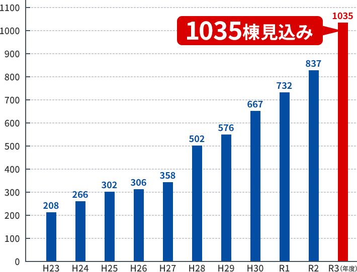 グラフ01