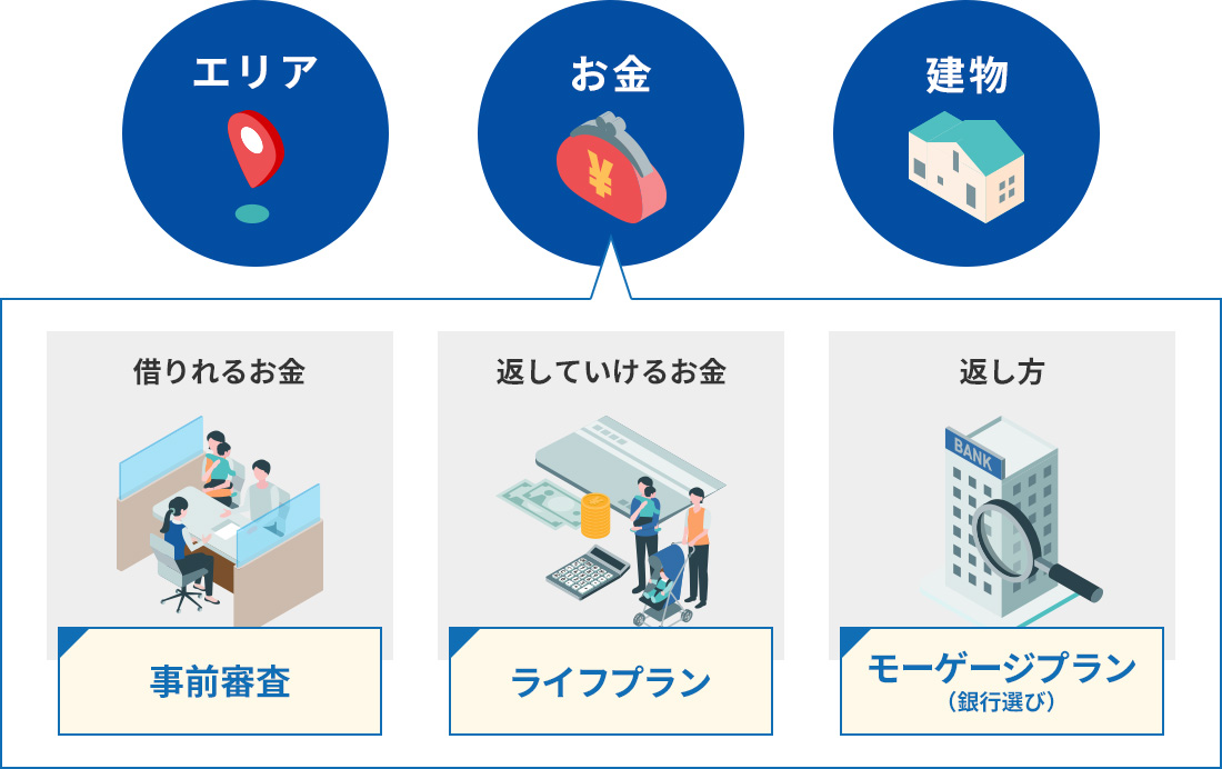 エリア　お金　建物　借りれるお金　返していけるお金　返し方　事前審査　ライフプラン　モーゲージプラン（銀行選び）