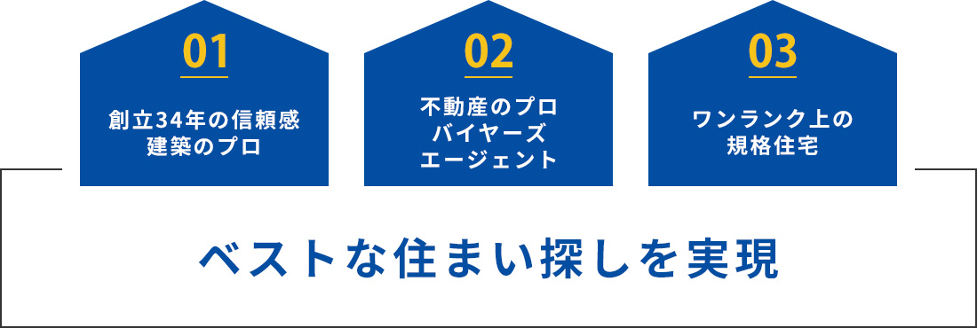 01 創立34年の信頼感 建築のプロ　02 不動産のプロ バイヤーズエージェント　03 ワンランク上の規格住宅　ベストな住まい探しを実現