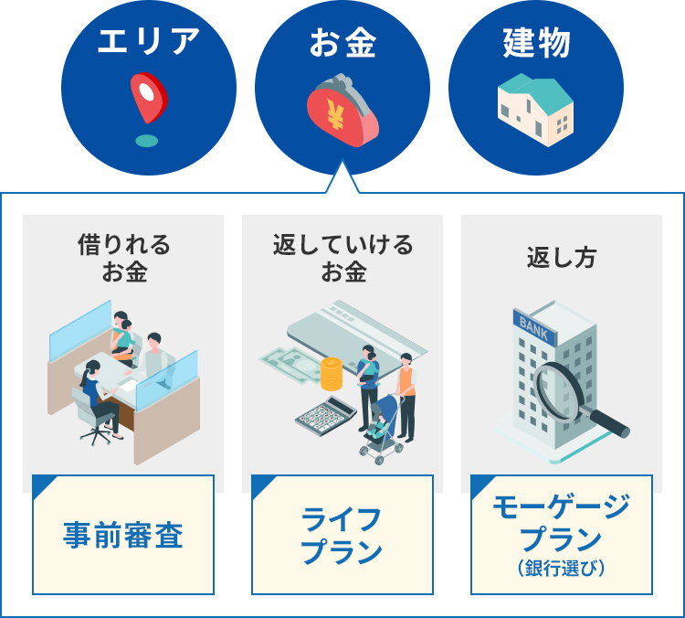 エリア　お金　建物　借りれるお金　返していけるお金　返し方　事前審査　ライフプラン　モーゲージプラン（銀行選び）