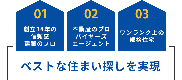 01 創立34年の信頼感 建築のプロ　02 不動産のプロ バイヤーズエージェント　03 ワンランク上の規格住宅　ベストな住まい探しを実現