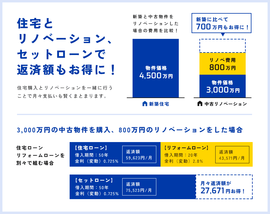 住宅とリノベーション、セットローンで返済額もお得に!