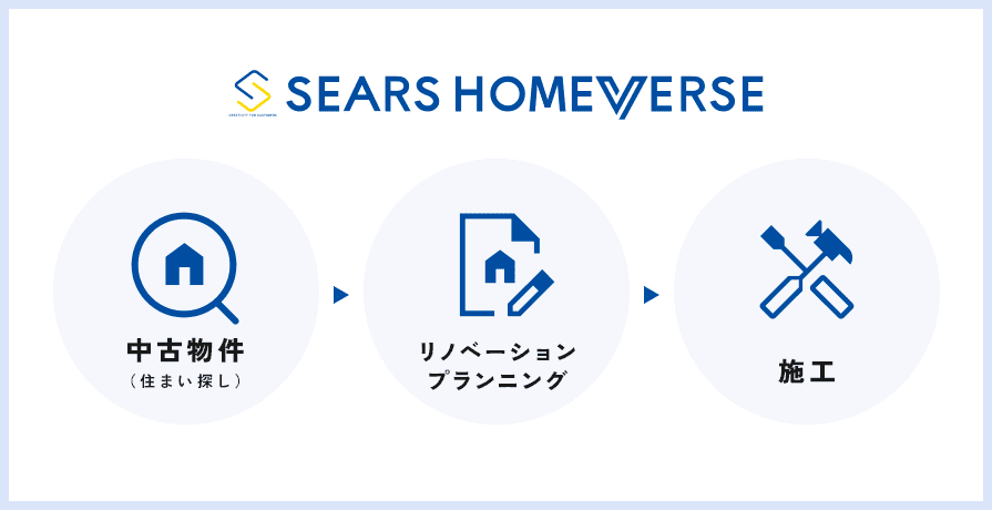 中古物件(住まい探し)、リノベーションプランニング、施工